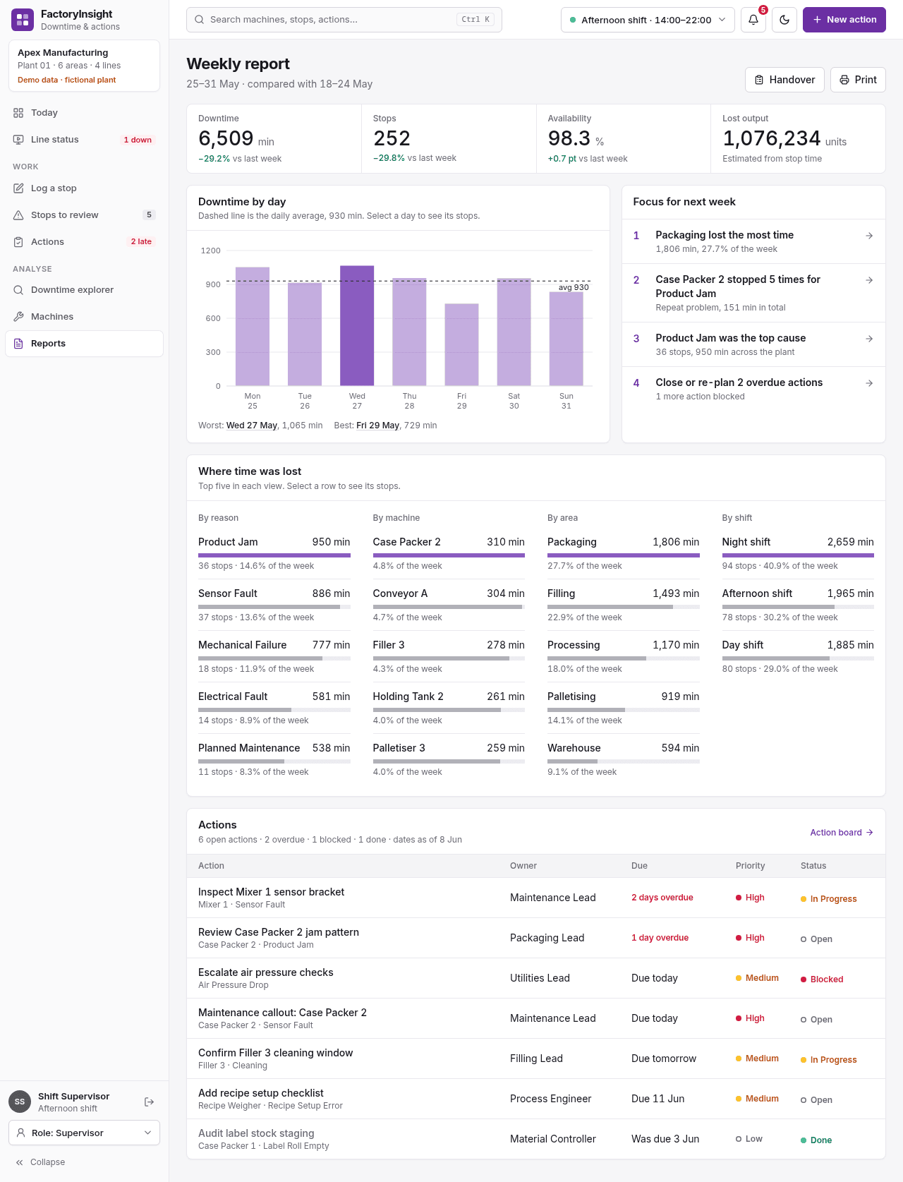 FactoryInsight: Weekly Report